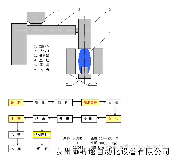 吹塑中空容器工艺流程图!